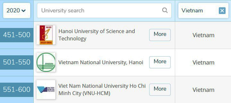 Top 4 trường đại học Việt Nam xuất hiện trong danh sách xếp hạng đại học uy tín nhất thế giới